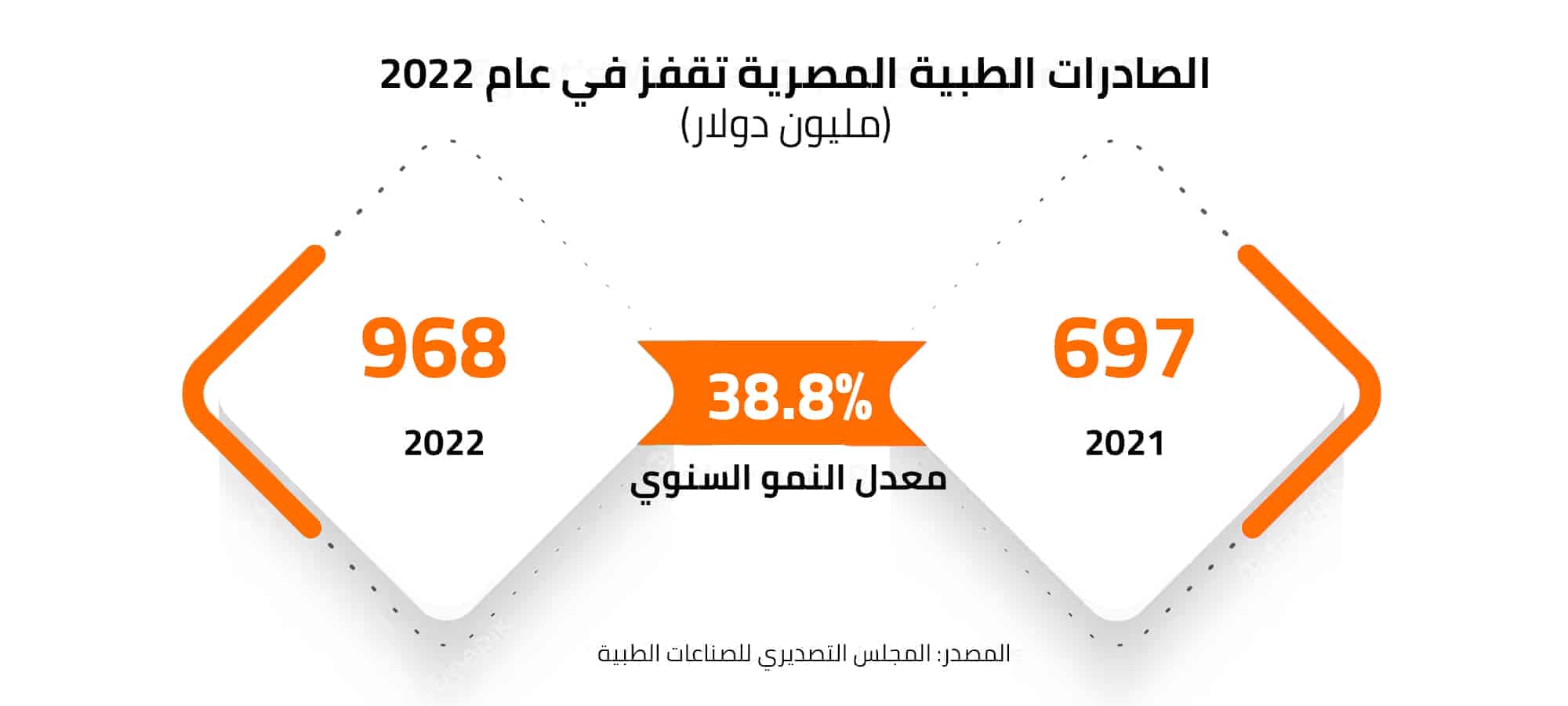 الصادرات الطبية المصرية تقفز في عام 2022